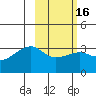 Adak Bight tide chart for Sunday, February 16, 2025