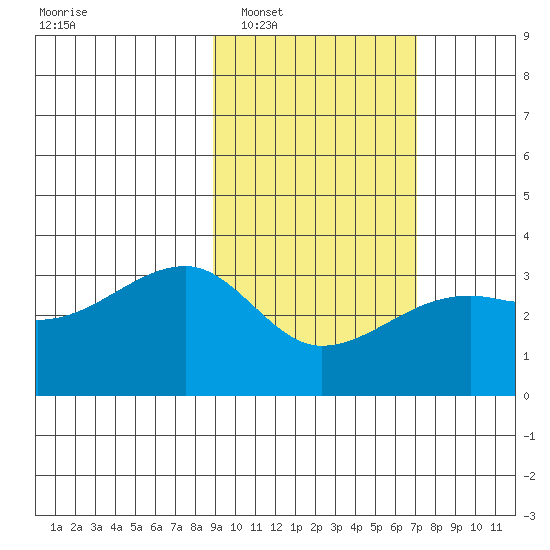 Adak Bight tide chart for Monday, February 17, 2025