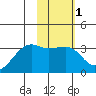 Adak Bight tide chart for Saturday, February 1, 2025