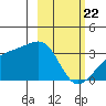 Adak Bight tide chart for Saturday, February 22, 2025