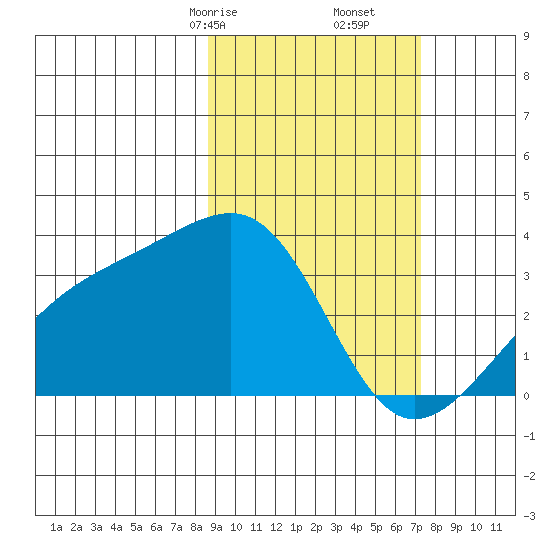 Adak Bight tide chart for Monday, February 24, 2025