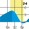 Adak Bight tide chart for Monday, February 24, 2025