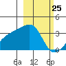 Adak Bight tide chart for Tuesday, February 25, 2025