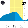 Adak Bight tide chart for Thursday, February 27, 2025