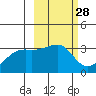 Adak Bight tide chart for Friday, February 28, 2025