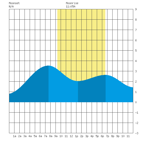 Adak Bight tide chart for Sunday, February 2, 2025