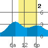 Adak Bight tide chart for Sunday, February 2, 2025