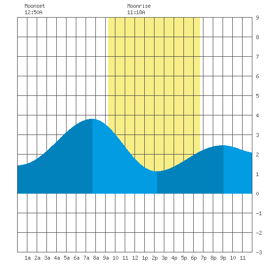 Adak Bight tide chart for Monday, February 3, 2025