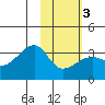 Adak Bight tide chart for Monday, February 3, 2025
