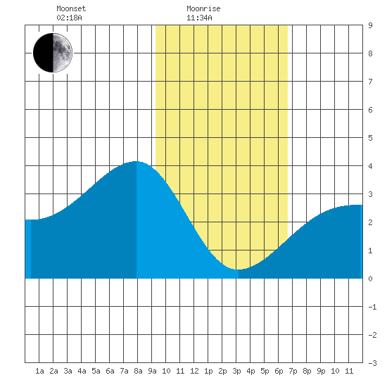 Adak Bight tide chart for Tuesday, February 4, 2025