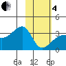 Adak Bight tide chart for Tuesday, February 4, 2025