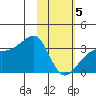 Adak Bight tide chart for Wednesday, February 5, 2025