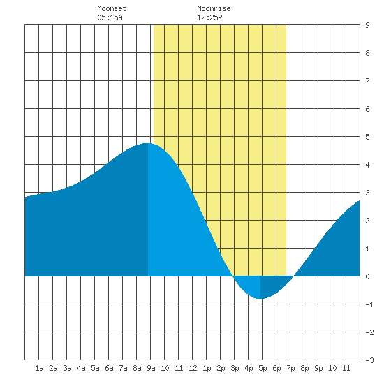 Adak Bight tide chart for Thursday, February 6, 2025