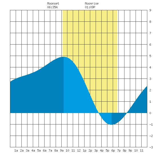 Adak Bight tide chart for Friday, February 7, 2025