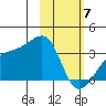 Adak Bight tide chart for Friday, February 7, 2025