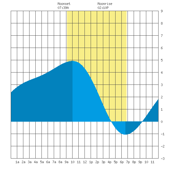 Adak Bight tide chart for Saturday, February 8, 2025