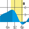 Adak Bight tide chart for Saturday, February 8, 2025