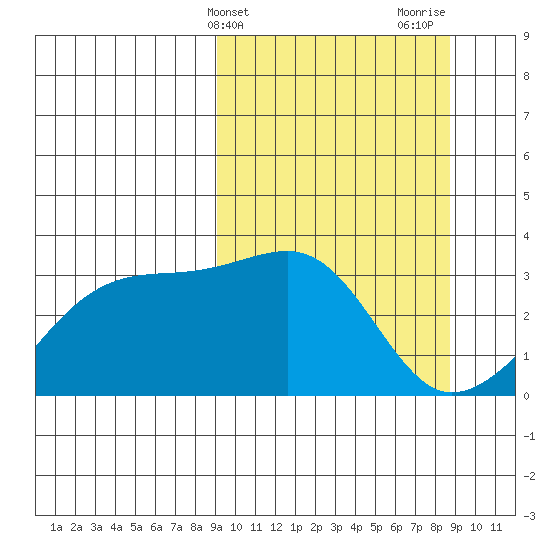 Adak Bight tide chart for Tuesday, March 11, 2025