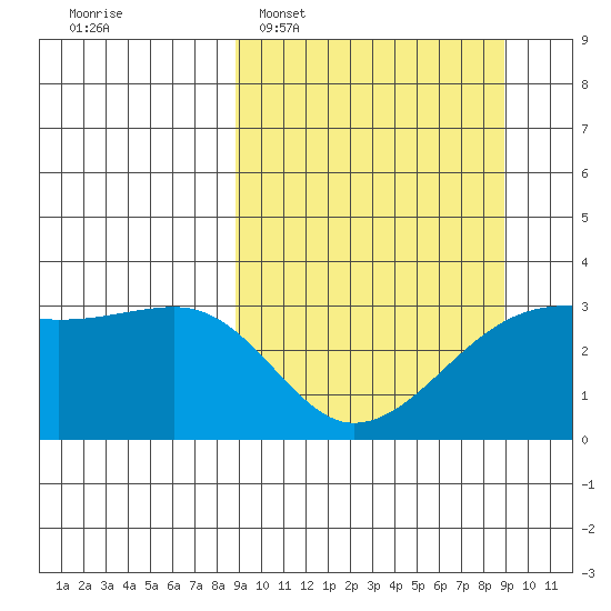 Adak Bight tide chart for Tuesday, March 18, 2025