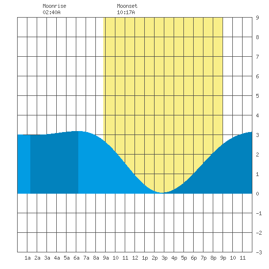 Adak Bight tide chart for Wednesday, March 19, 2025