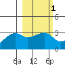 Adak Bight tide chart for Saturday, March 1, 2025