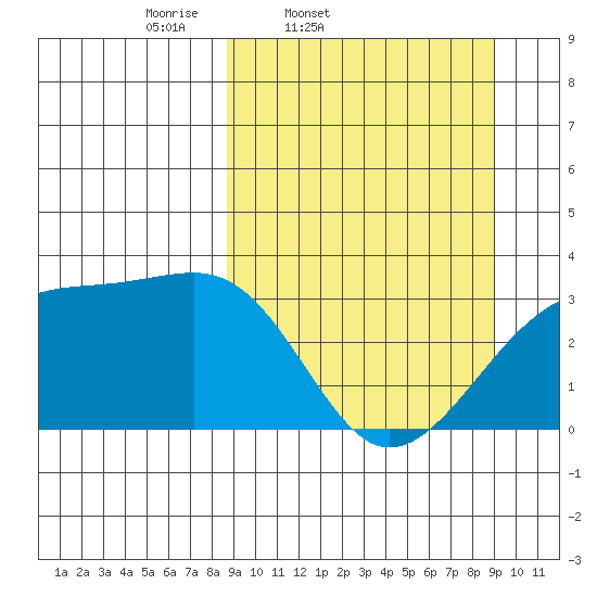 Adak Bight tide chart for Friday, March 21, 2025