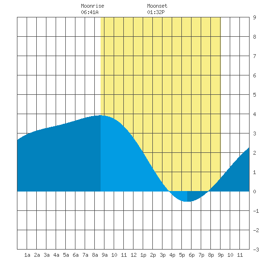 Adak Bight tide chart for Sunday, March 23, 2025