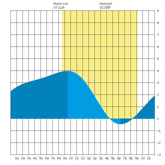 Adak Bight tide chart for Monday, March 24, 2025