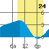 Adak Bight tide chart for Monday, March 24, 2025