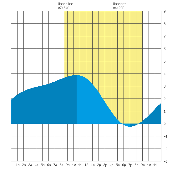 Adak Bight tide chart for Tuesday, March 25, 2025
