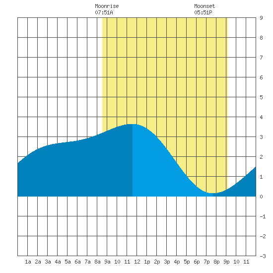 Adak Bight tide chart for Wednesday, March 26, 2025