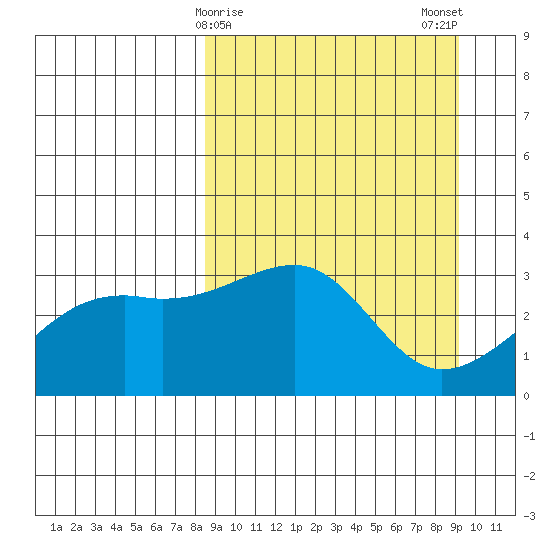 Adak Bight tide chart for Thursday, March 27, 2025