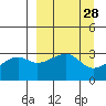 Adak Bight tide chart for Friday, March 28, 2025