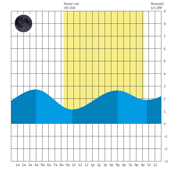 Adak Bight tide chart for Saturday, March 29, 2025