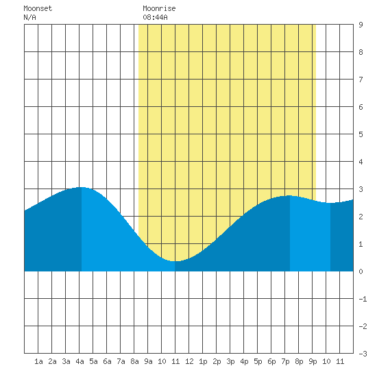 Adak Bight tide chart for Sunday, March 30, 2025