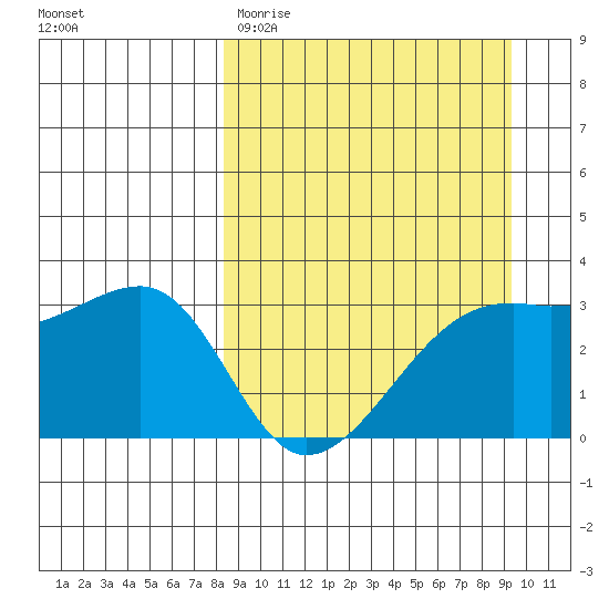 Adak Bight tide chart for Monday, March 31, 2025
