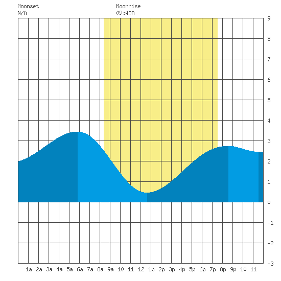 Adak Bight tide chart for Monday, March 3, 2025