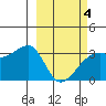 Adak Bight tide chart for Tuesday, March 4, 2025