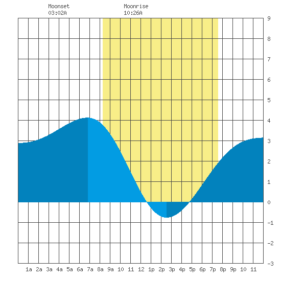 Adak Bight tide chart for Wednesday, March 5, 2025