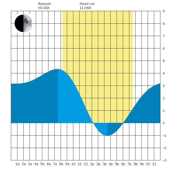 Adak Bight tide chart for Thursday, March 6, 2025
