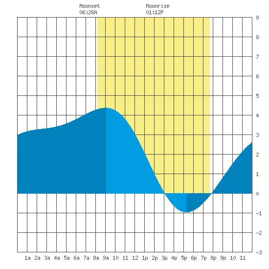 Adak Bight tide chart for Saturday, March 8, 2025