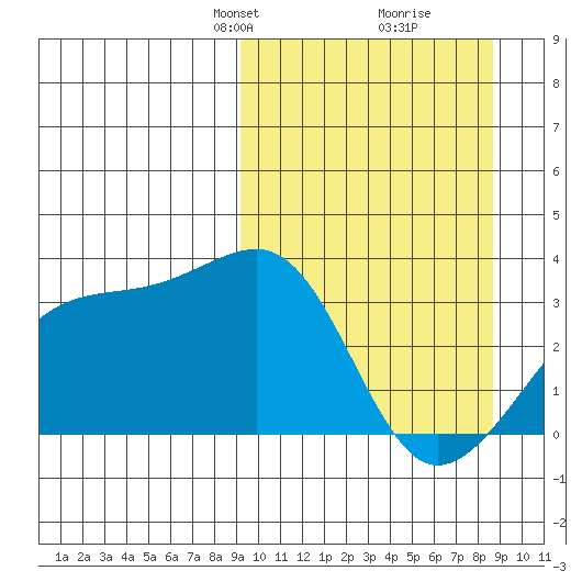 Adak Bight tide chart for Sunday, March 9, 2025