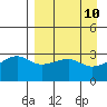 Adak Bight tide chart for Thursday, April 10, 2025