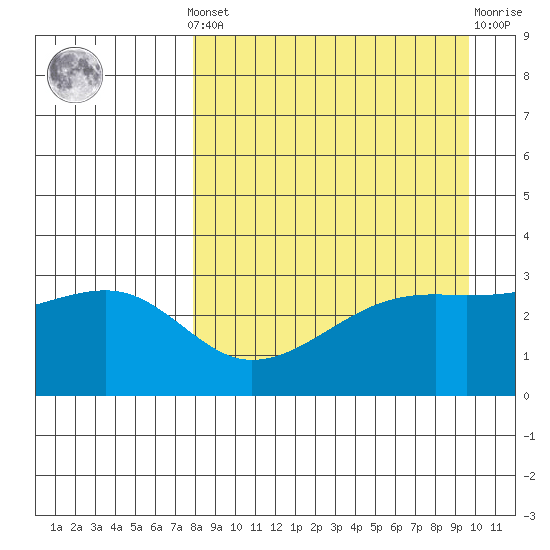 Adak Bight tide chart for Saturday, April 12, 2025