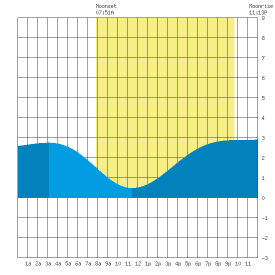 Adak Bight tide chart for Sunday, April 13, 2025