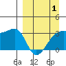 Adak Bight tide chart for Tuesday, April 1, 2025