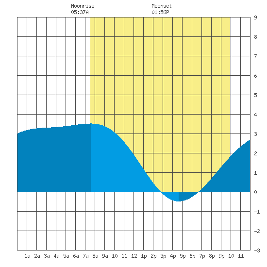 Adak Bight tide chart for Monday, April 21, 2025