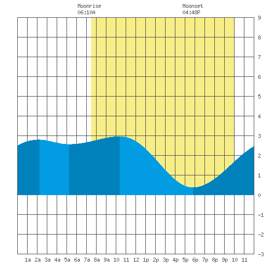 Adak Bight tide chart for Wednesday, April 23, 2025