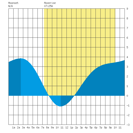 Adak Bight tide chart for Monday, April 28, 2025