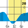 Adak Bight tide chart for Monday, April 28, 2025